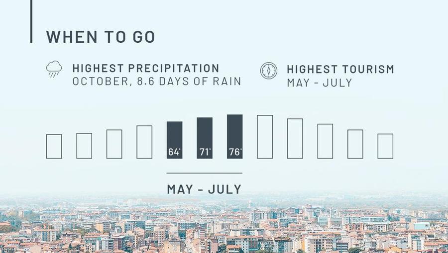 Best time to visit Florence, May, June, July, Florence Weather.