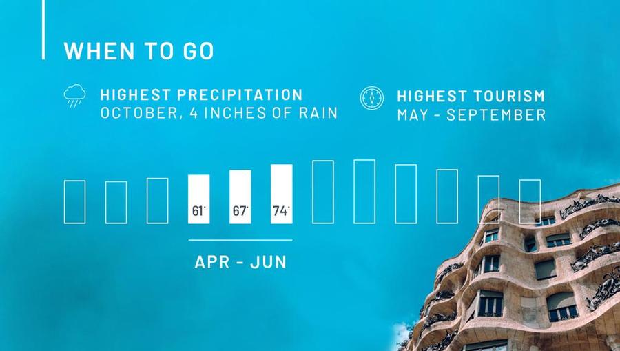 A chart created by Avoya Travel that shows April through June is the best time to visit Barcelona, Spain based on weather and tourism trends.
